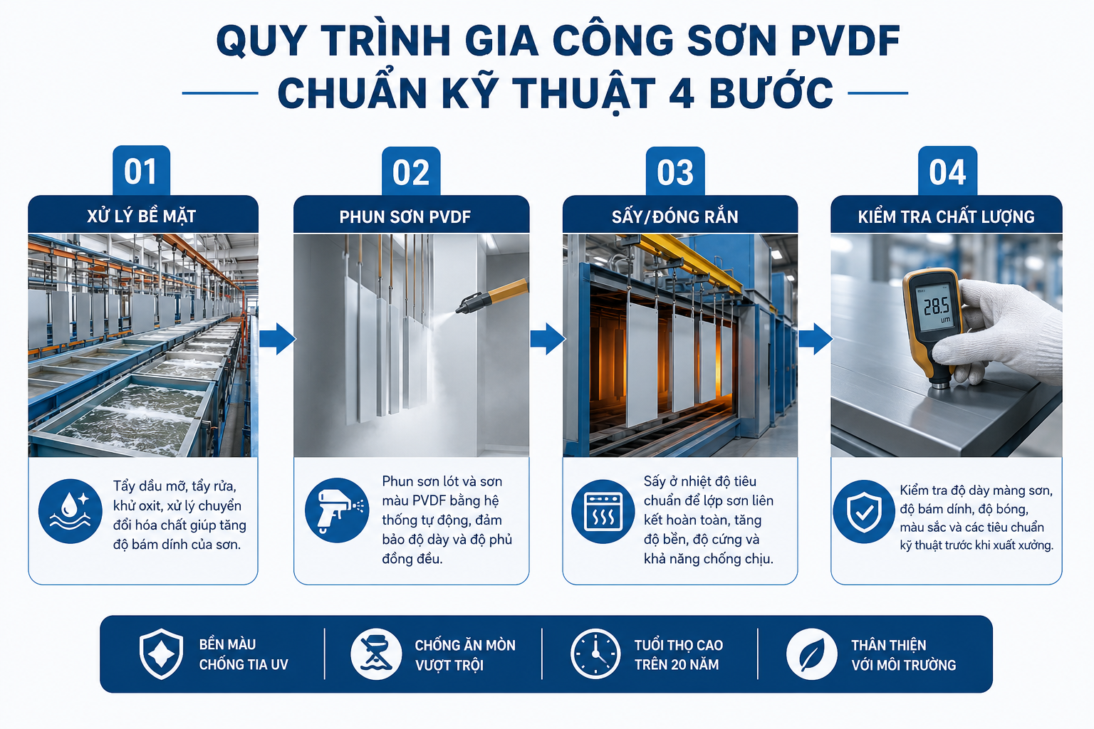 Gia công sơn PVDF là gì? Quy trình và tiêu chuẩn chất lượng mới nhất 5 Quy trình gia công sơn PVDF chuẩn kỹ thuật 4 bước