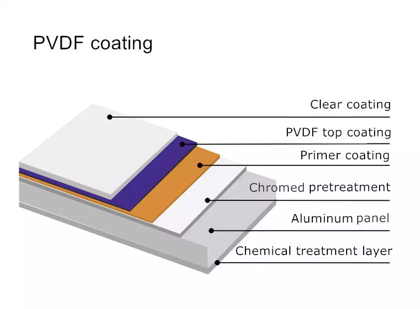 Cấu tạo của lớp sơn PVDF