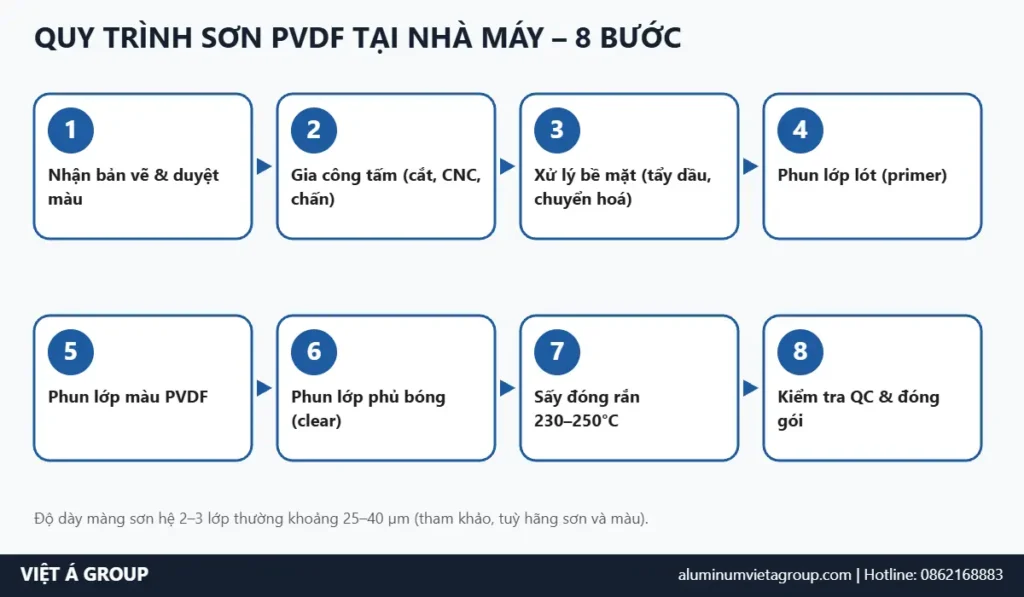 Sơ đồ quy trình sơn PVDF 8 bước tại nhà máy Việt Á Group