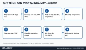 Sơ đồ quy trình sơn PVDF 8 bước tại nhà máy Việt Á Group