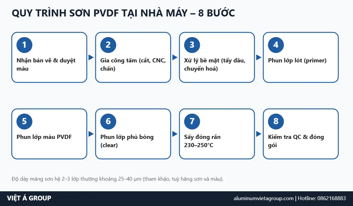 Quy trình sơn PVDF chuẩn nhà máy: 8 bước chi tiết từ A–Z 9 Sơ đồ quy trình sơn PVDF 8 bước tại nhà máy Việt Á Group